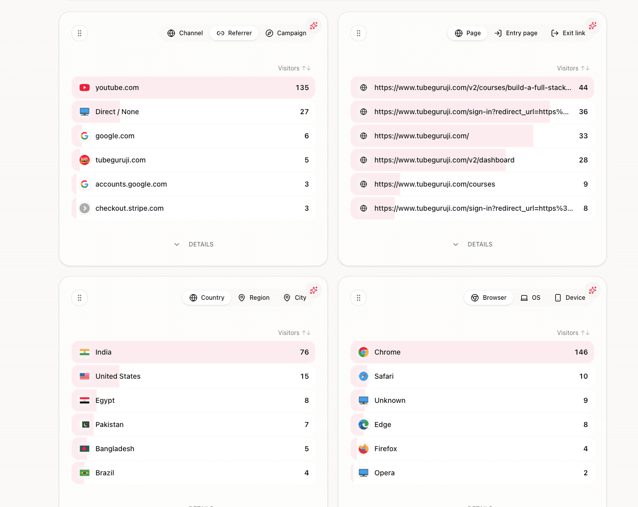 Track every visitor detail