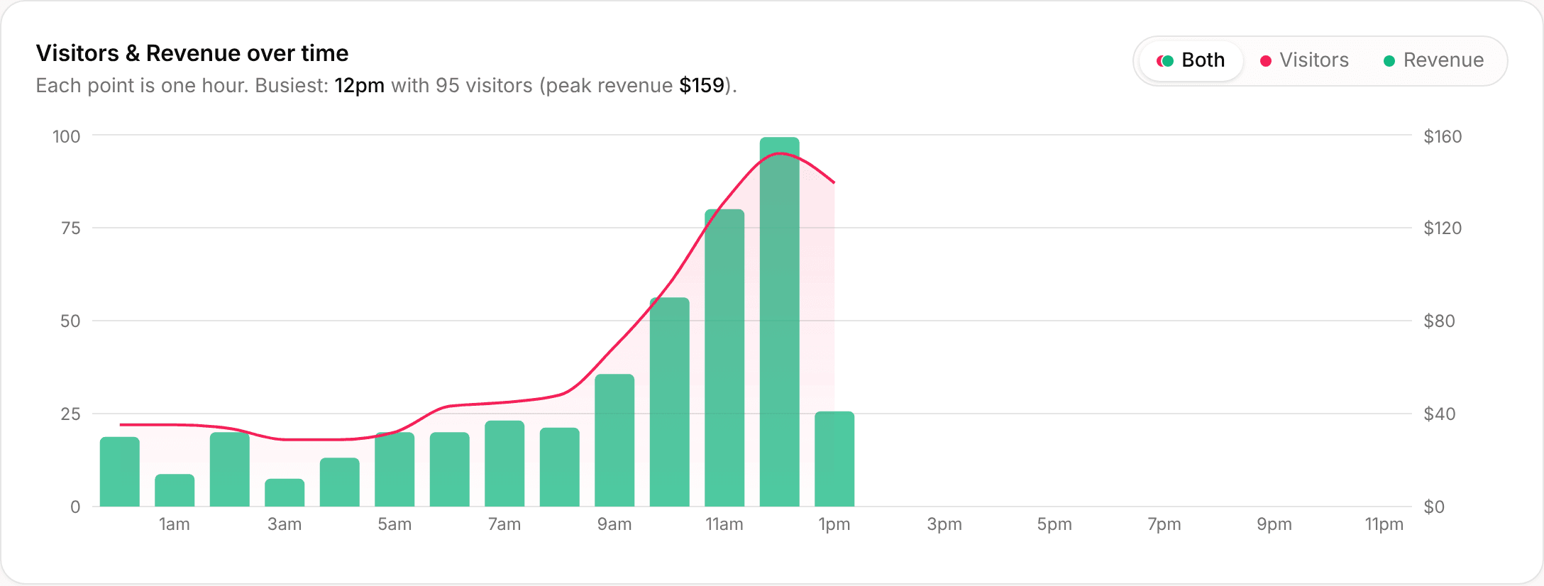 Visitors and revenue chart by hour