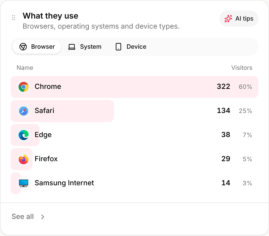 Browsers, operating systems and devices breakdown