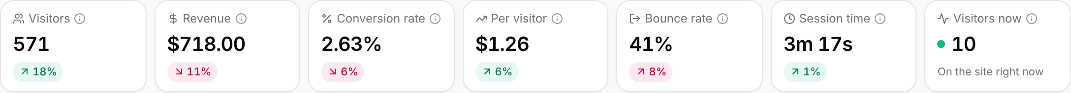 KPI cards: visitors, revenue, conversion rate, revenue per visitor, bounce rate, session time