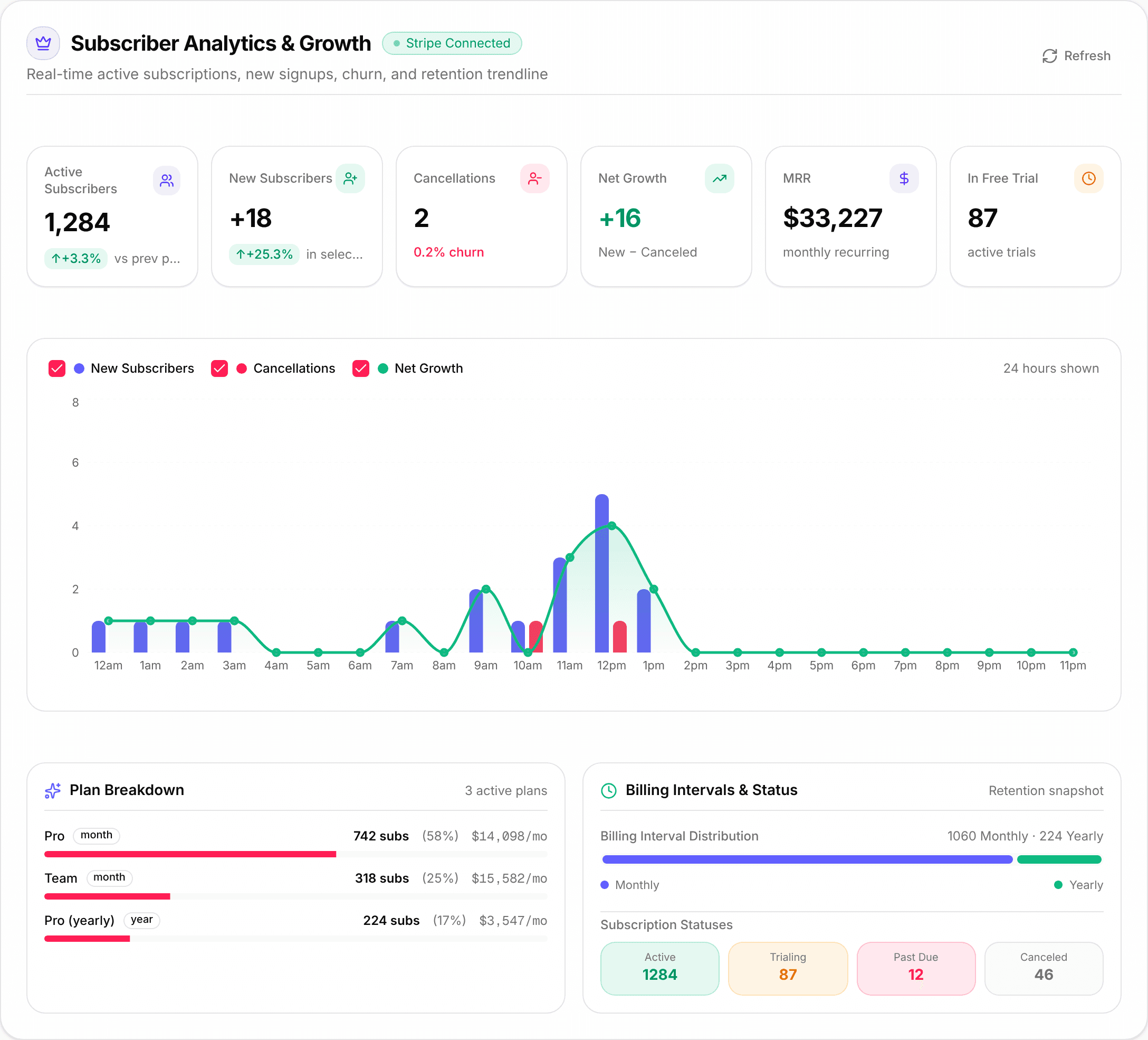 Subscriber analytics with MRR, new subscribers and churn